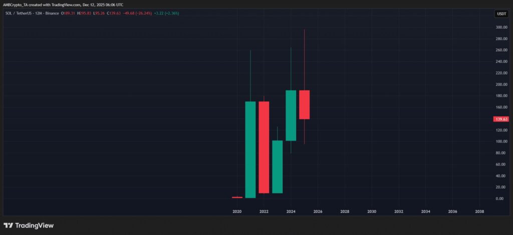 Ein Preischart des SOL-Tokens von Solana im 12M-Timeframe mit enormen Kerzen, die die jährliche Performance darstellen