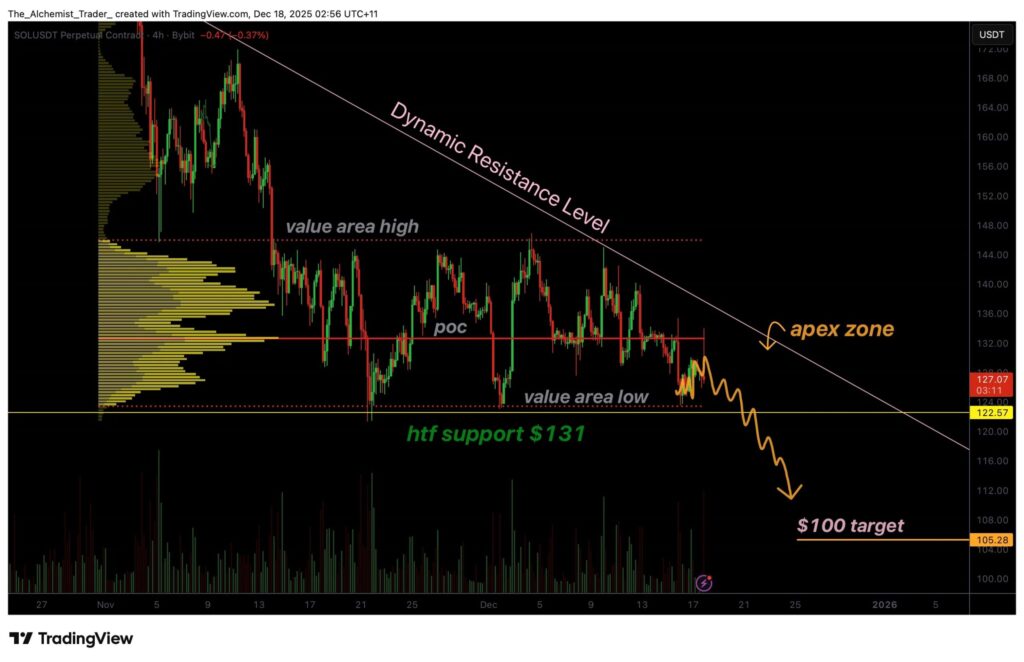 Ein Preisdiagramm des SOL-Tokens von Solana mit eingehender technischer Analyse