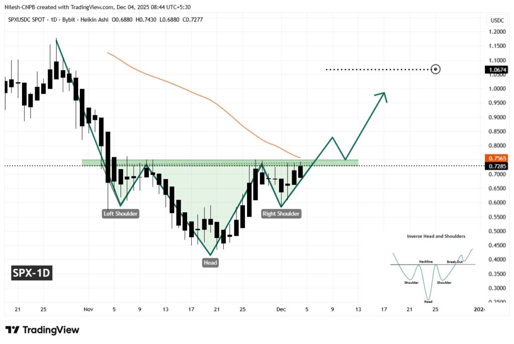 Ein Preischart des SPX-Tokens mit detaillierter technischer Analyse