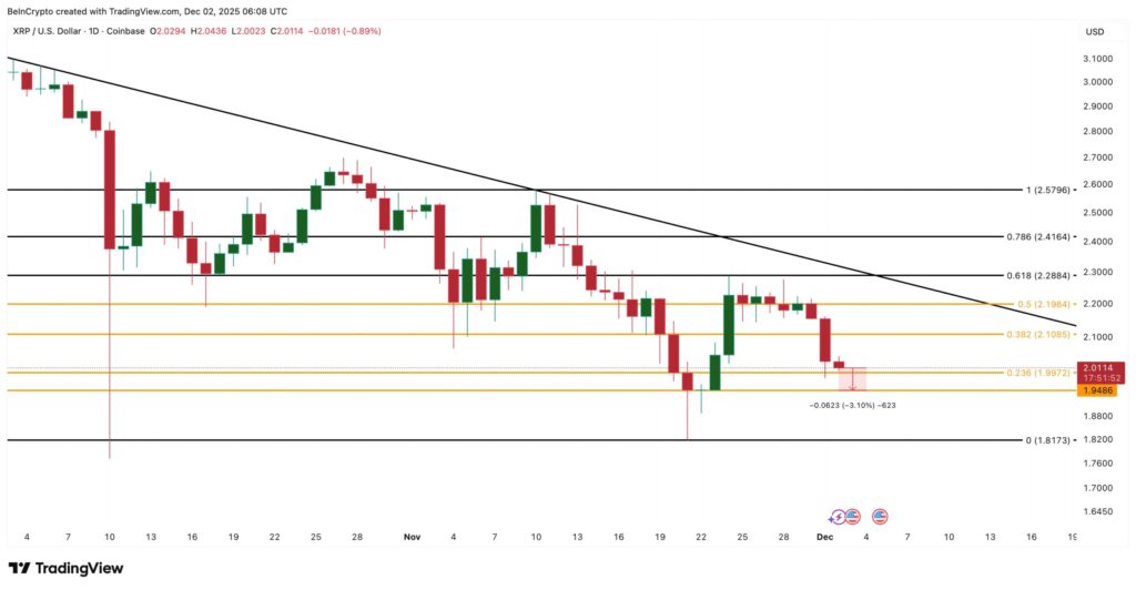 Ein Preischart von XRP mit einer tiefgehenden technischen Analyse auf 1D
