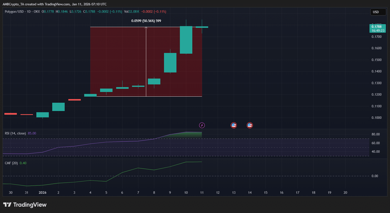 Kursdiagramm von Polygon (POL), das die j&uuml;ngste Preisentwicklung auf dem Kryptomarkt zeigt