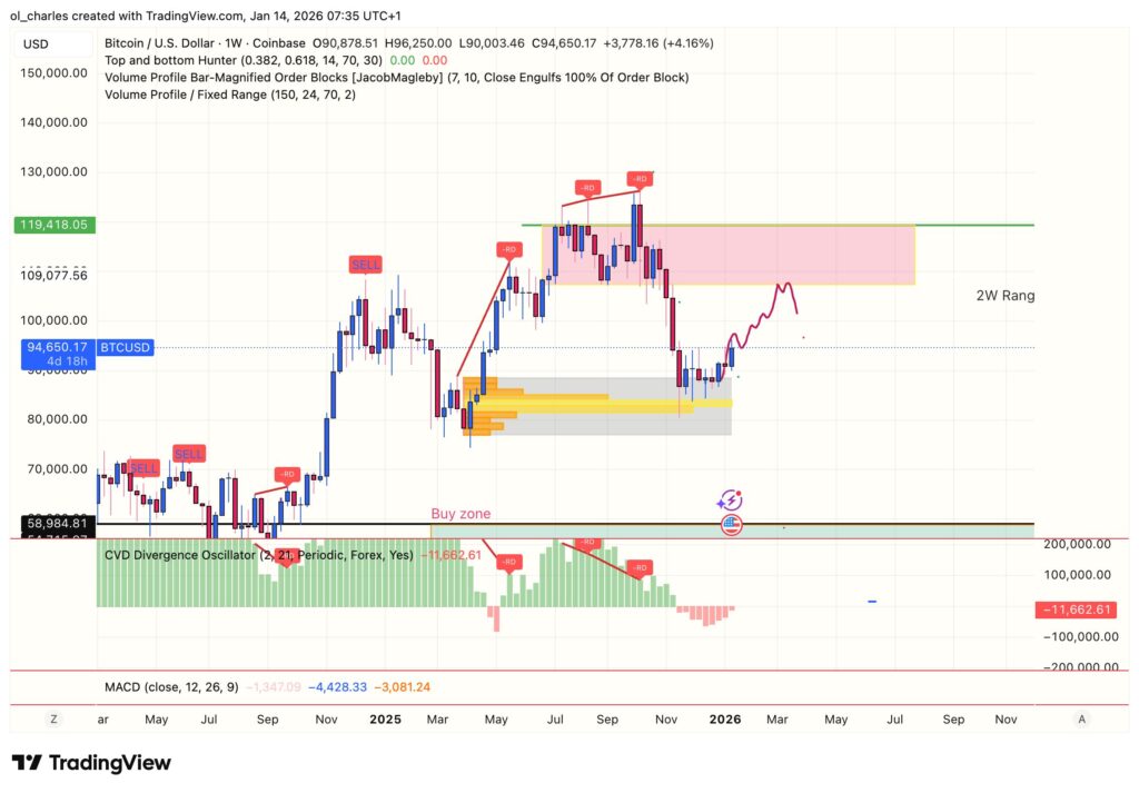 Bitcoin Kurs in 1 Woche mit VPFR, CVD und Order Block