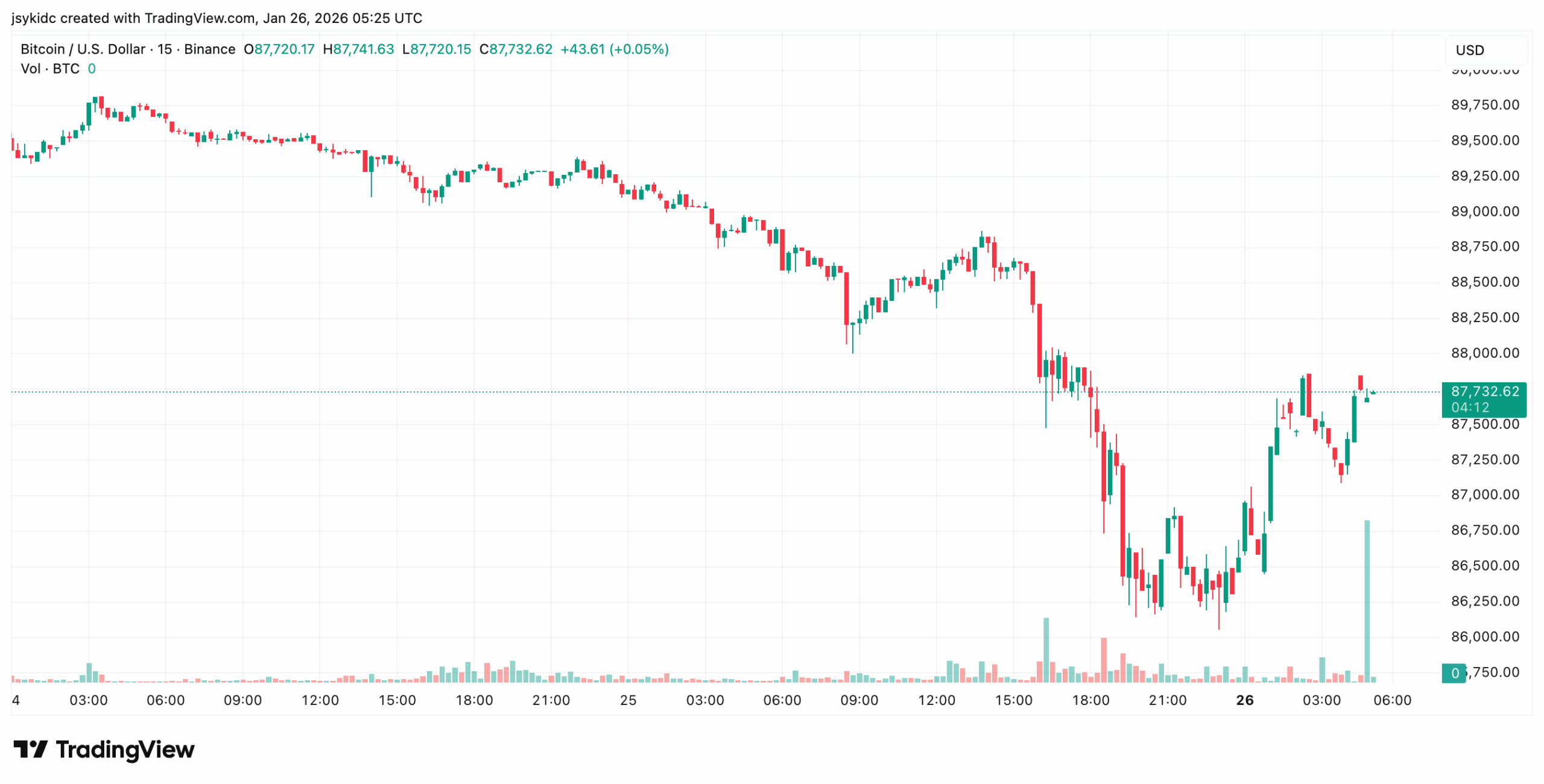 Bitcoin-(BTC)-Kurschart mit starkem Verkaufsdruck, dem Bruch wichtiger kurzfristiger Unterst&uuml;tzungen, erh&ouml;hter Volatilit&auml;t sowie zentralen Support-Zonen im Bereich von 84.000 bis 86.000 US-Dollar.