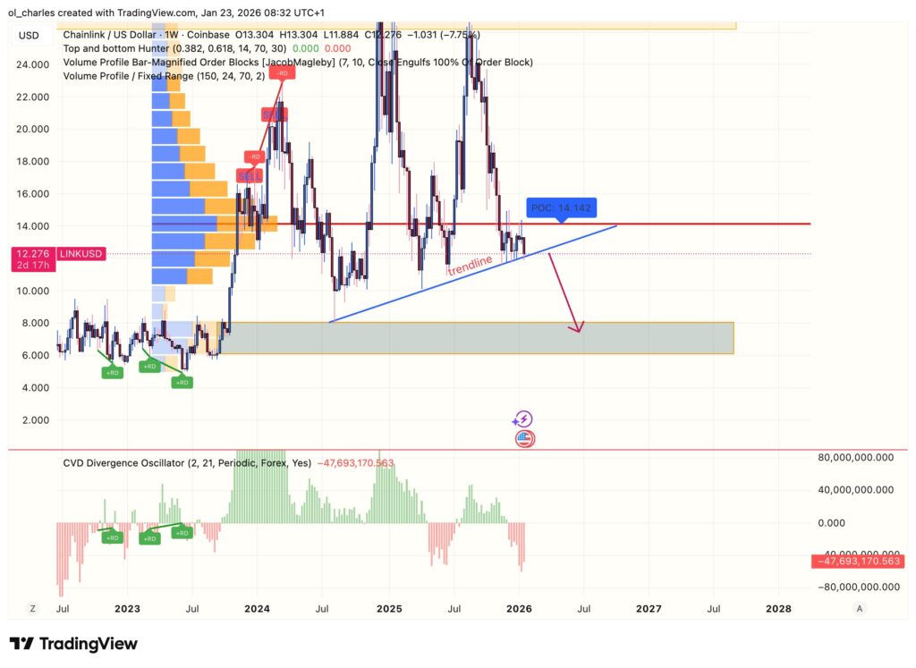 Chainlink LINK Kursentwicklung 1 Woche mit VPFR, CVD und Trendlinie