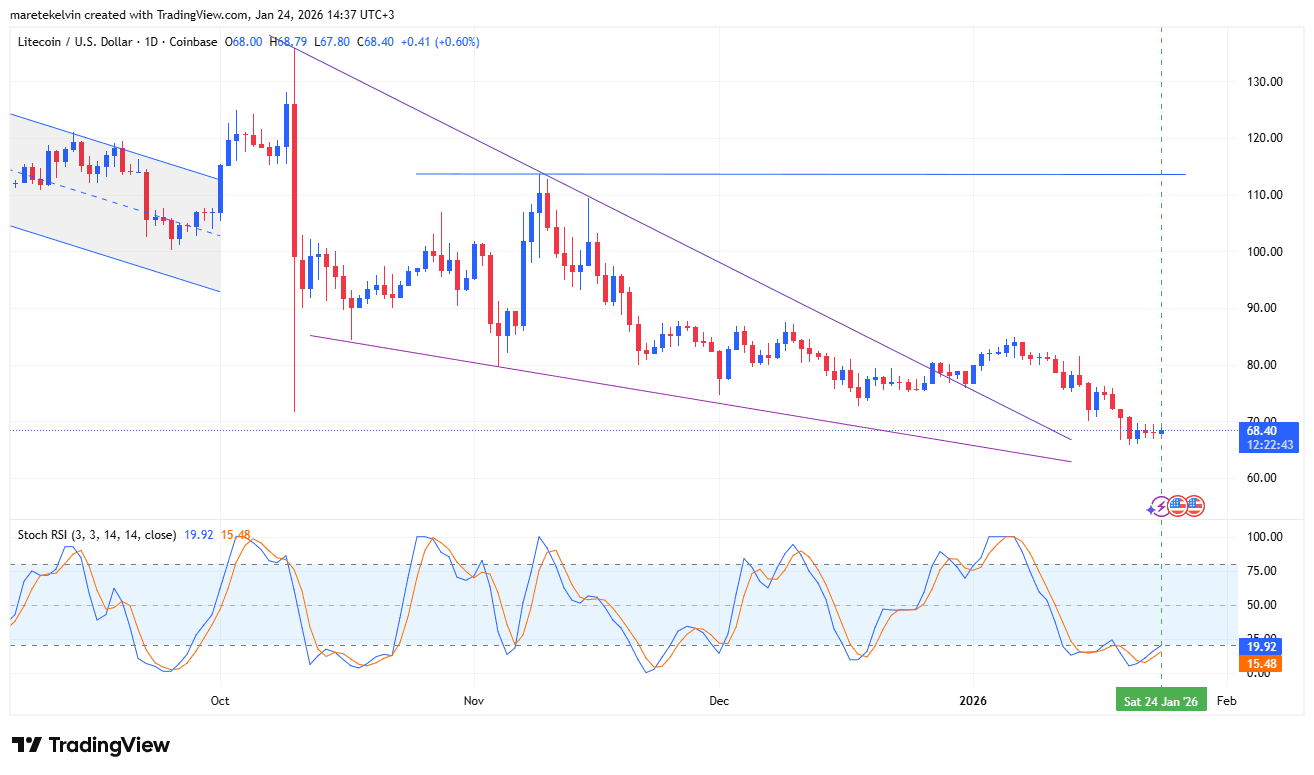 Chartanalyse des Litecoin (LTC)-Preises, der die jüngste Kursentwicklung, den wichtigen Widerstand um 100 $, die kurzfristigen Unterstützungszonen und die Volumendynamik zeigt.