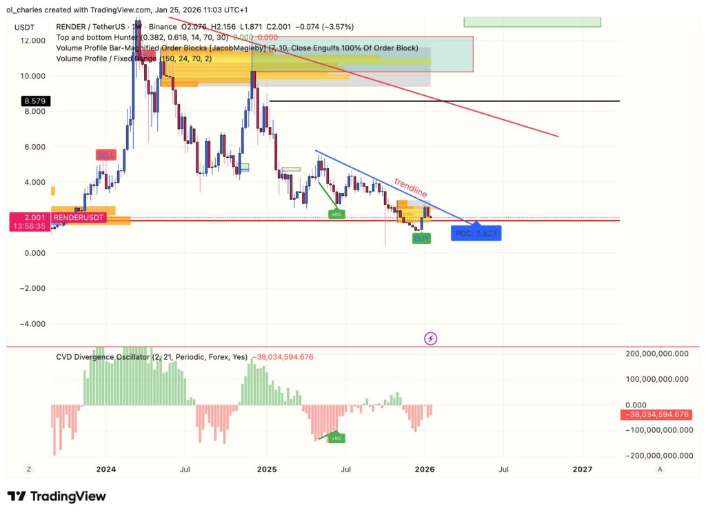 Render RNDR Kursentwicklung in einer Woche mit Trendlinie, Orderblock und CVD