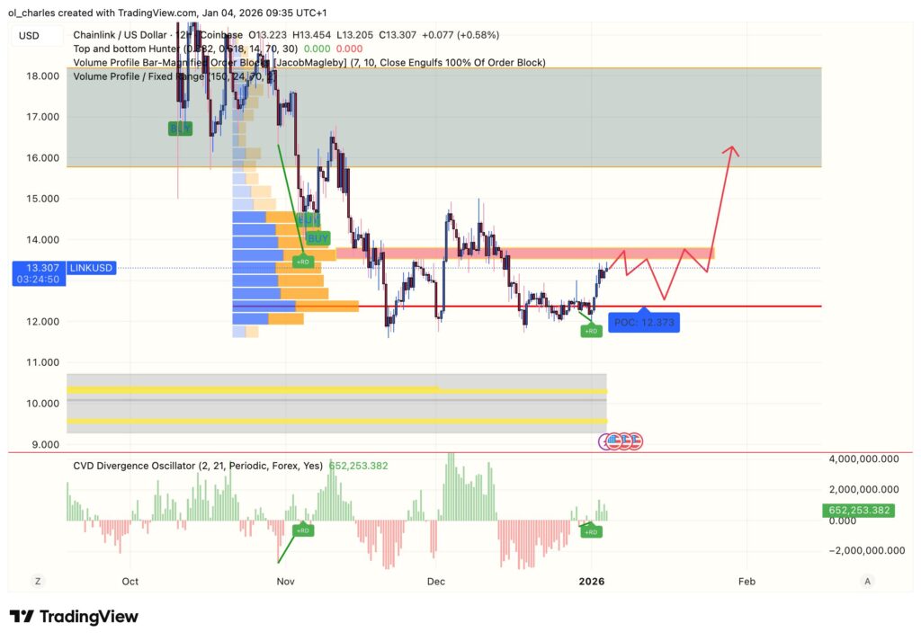 Chainlink LINK Chart Analyse