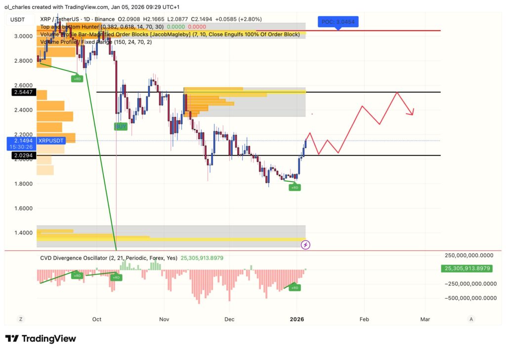 XRP-Kurs im Tageschart mit VPFR und Order Block und CVD