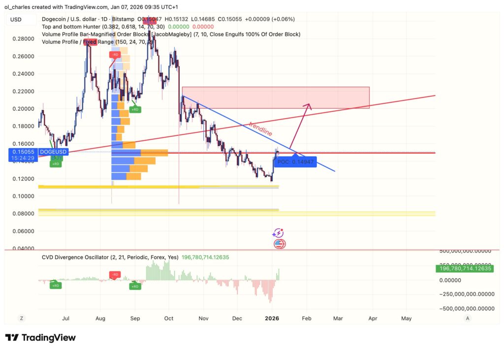 Dogecoin Kurs im 1-Tages-Chart mit VPFR und Order Blocks