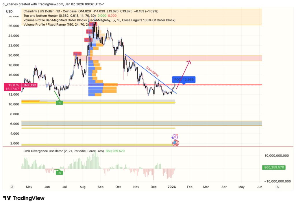Chainlink Kurs im 1-Tages-Chart mit VPFR und Order Blocks