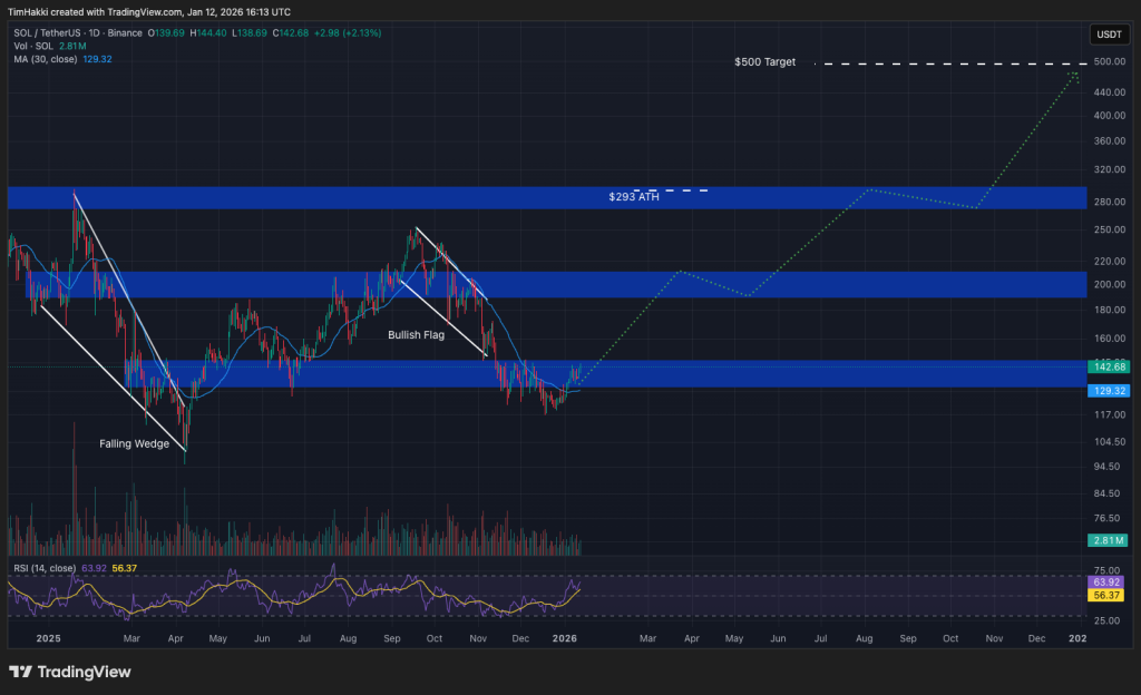 Illustration von Solana (SOL) mit bullischen Preisprognosen auf dem Kryptomarkt