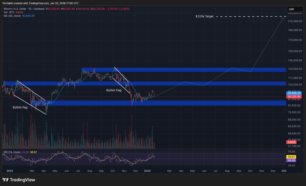 Bitcoin Kursanalyse Diagramm mit Preisbewegungen und wichtigen technischen Marktbereichen