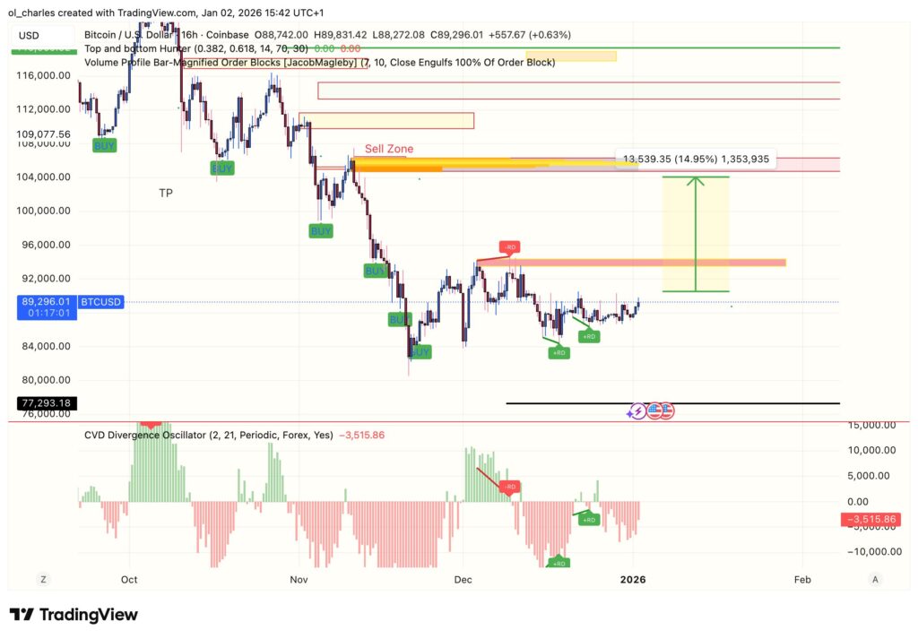 Bitcoin-Kurs in 16 Stunden mit Order Blocks