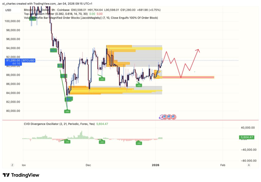 Bitcoin Kurs im 9-Stunden-Chart mit Order Block