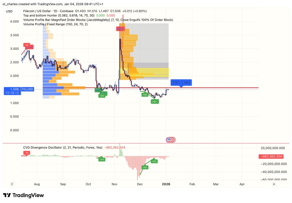 Filecoin FIL Kurs im Tages-Chart mit CVD und Order Block