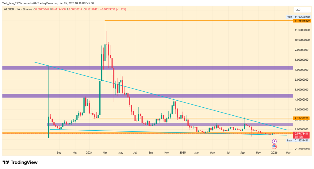 Worldcoin (WLD) Kursanalyse 2025 zeigt starke Korrektur vor potenziellem Rebound