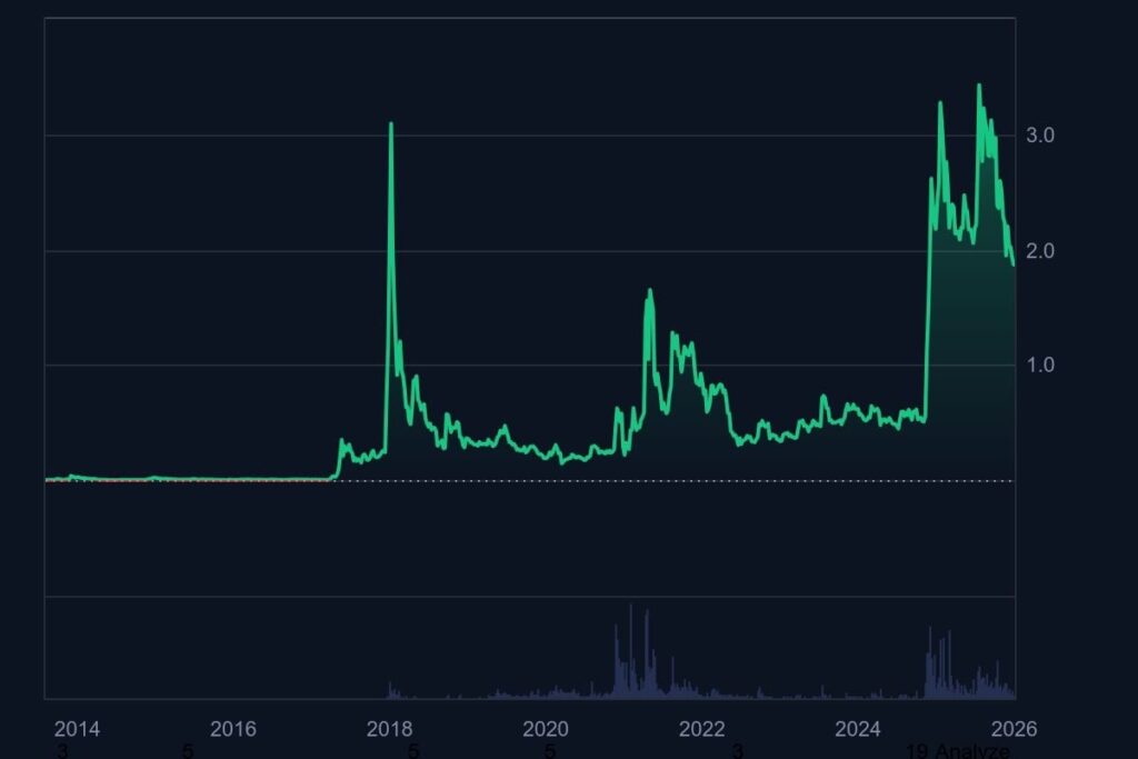 Ein XRP-Preischart seit 2014