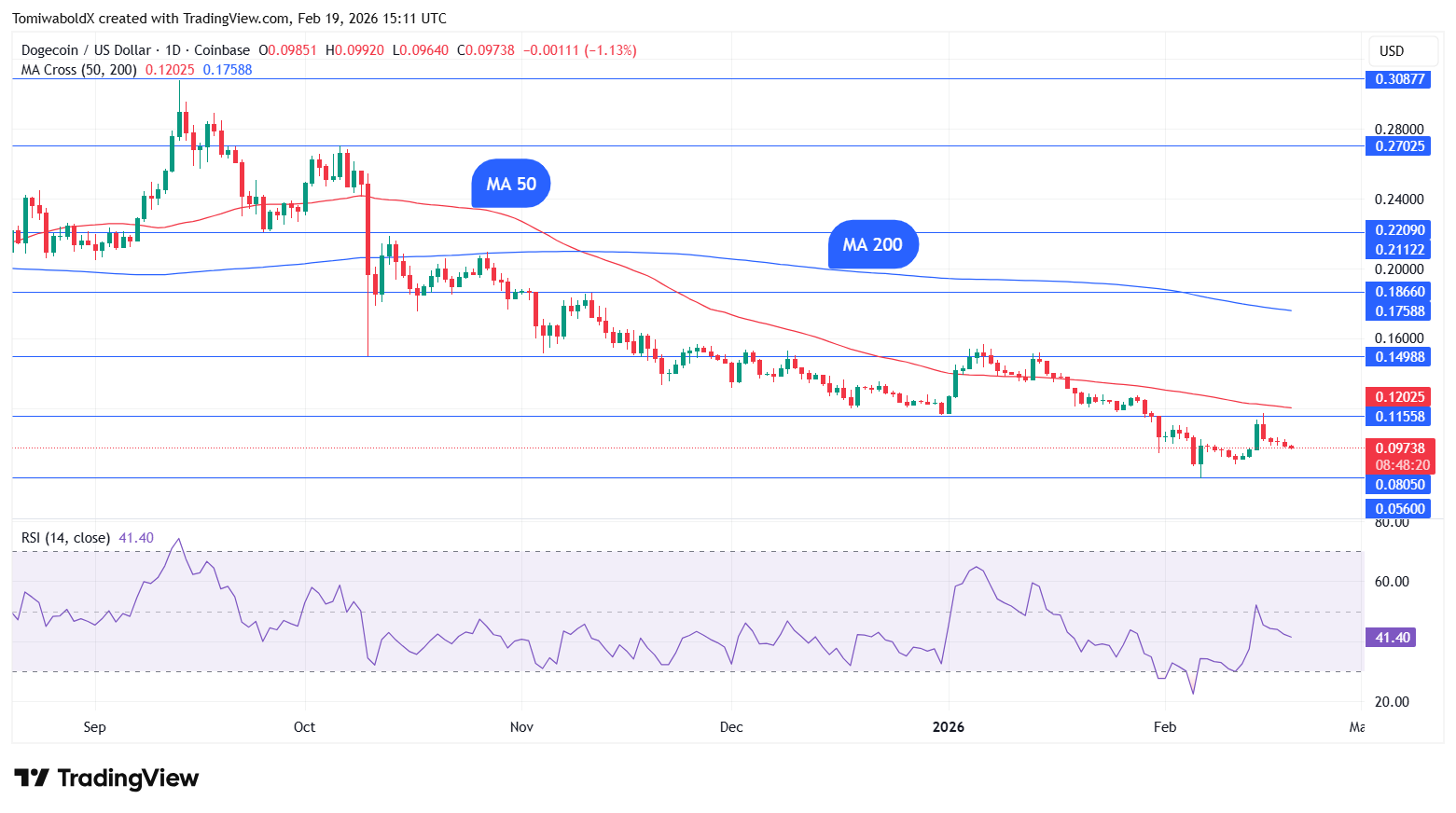 Dogecoin Chart zeigt aktuelle Kursentwicklung