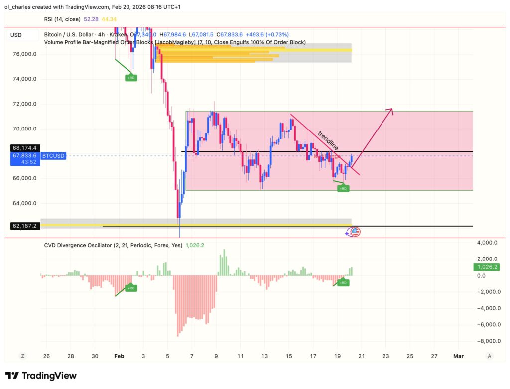 Bitcoin Kurs in 4 Stunden mit Order Blocks und Trendlinie