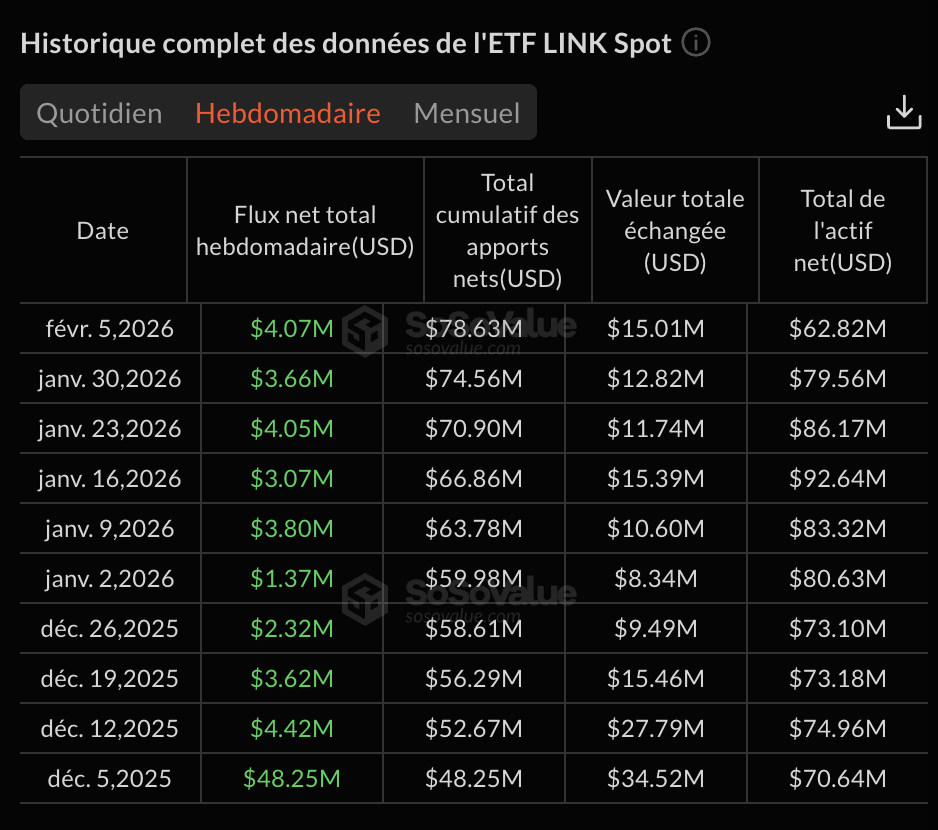 W&ouml;chentliche Zufl&uuml;sse in den LINK ETF