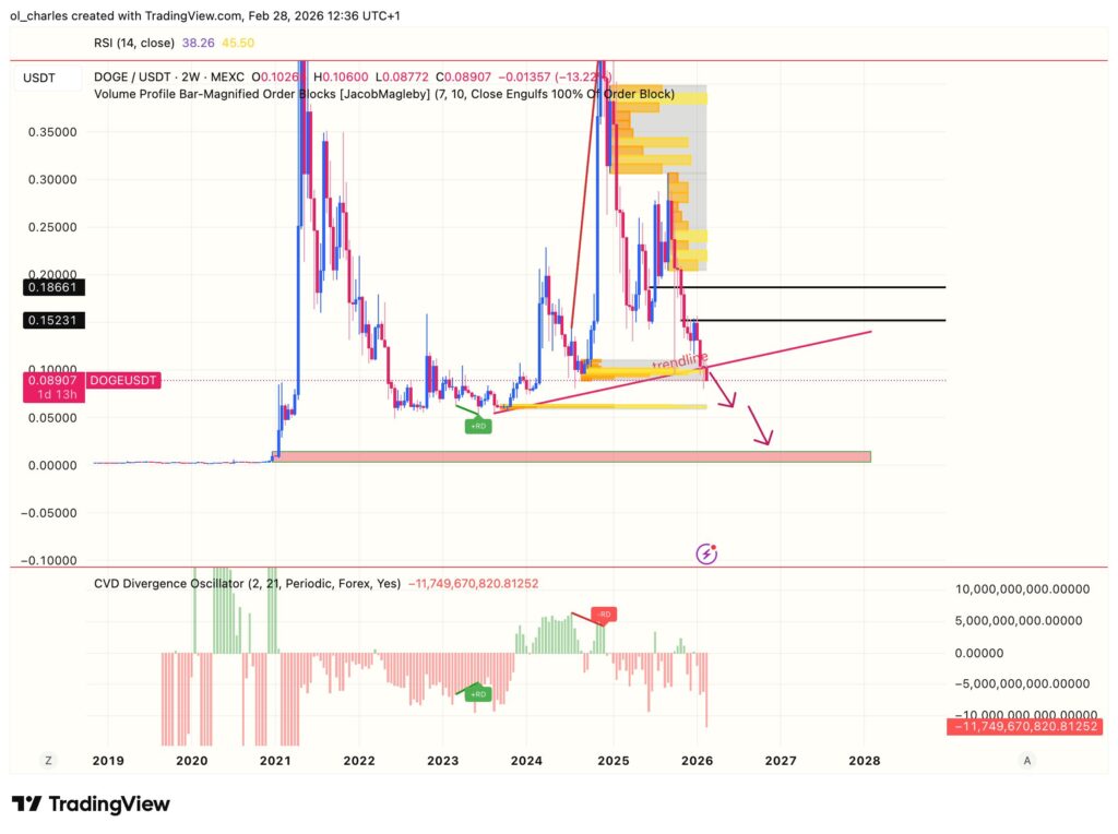 Dogecoin Kursentwicklung in 2 Wochen mit Orderblock und CVD