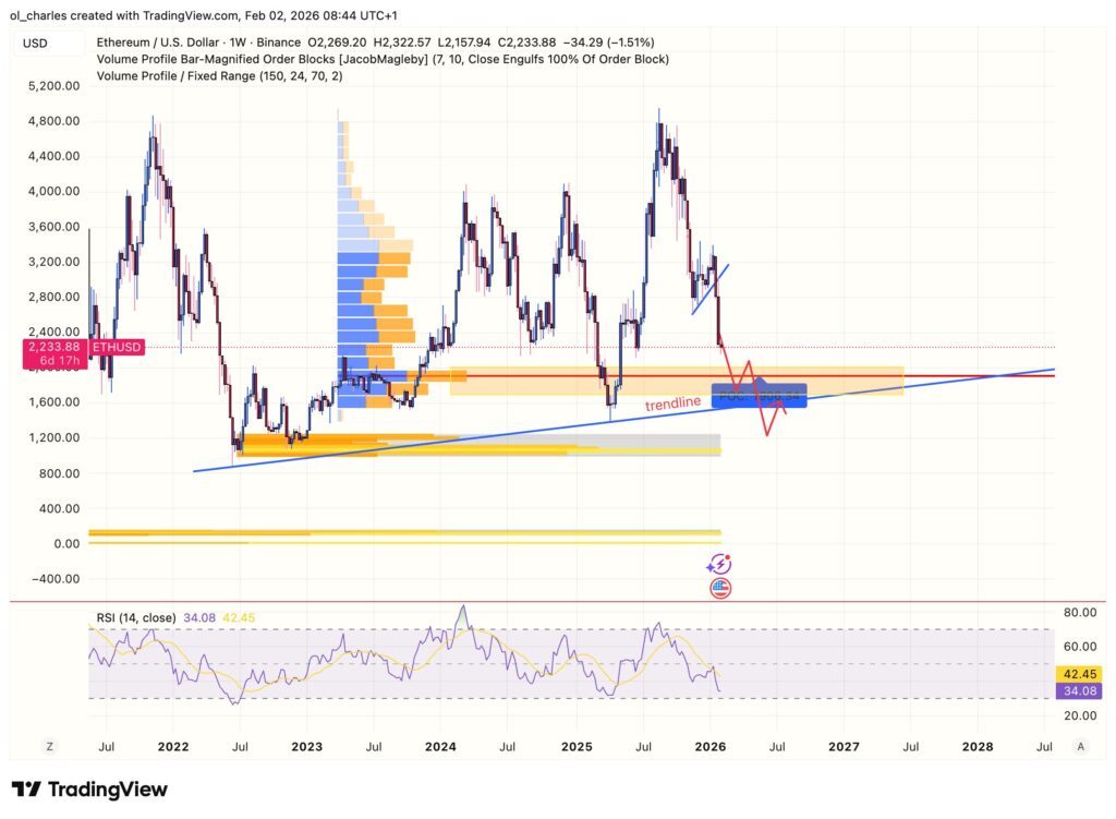 ETH Kurs in einer Woche mit Trendlinie, VPFR und Orderblock