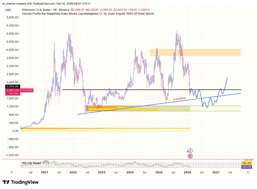 ETH Kurs Ethereum in 1 Woche mit Order Block und blauer Trendlinie