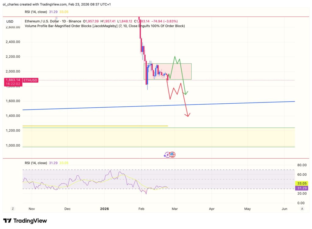 Ethereum Kursentwicklung 1 Tag mit RSI