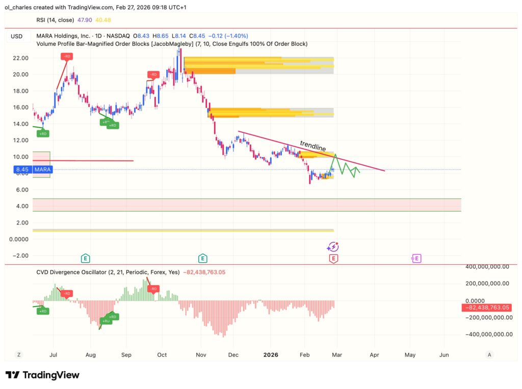 MARA Aktienkurs Chart mit Orderblock und Trendlinie