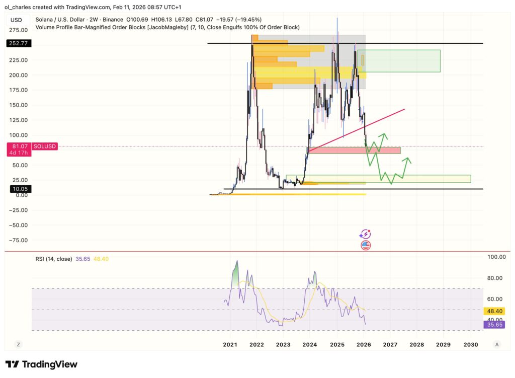 Solana (SOL) Kursentwicklung in 2 Wochen mit Order Blocks und RSI