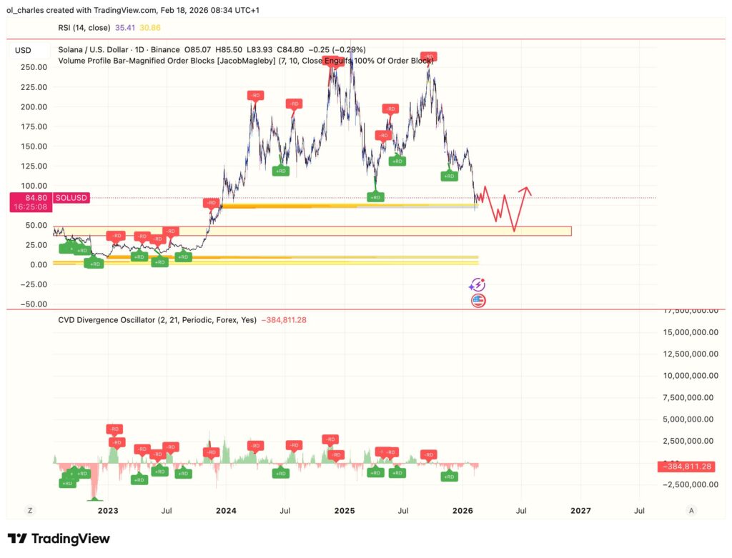 Solana (SOL) Kursanalyse 1 Tag mit Trendlinie, Orderblock und CVD