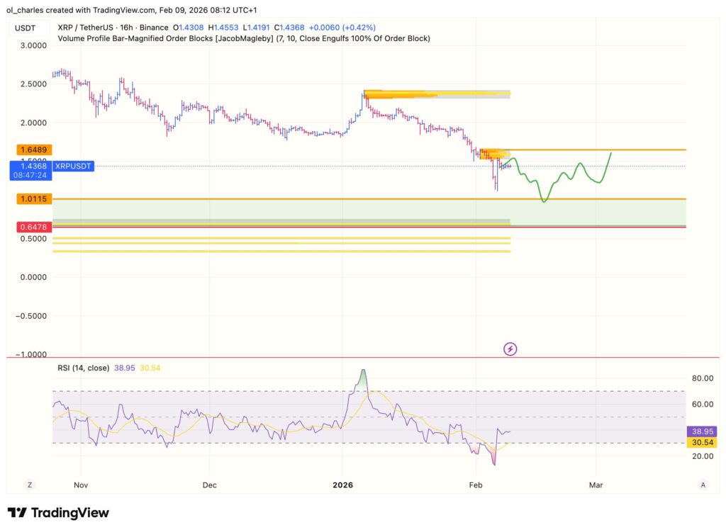 XRP Kursentwicklung 16h Orderblock RSI