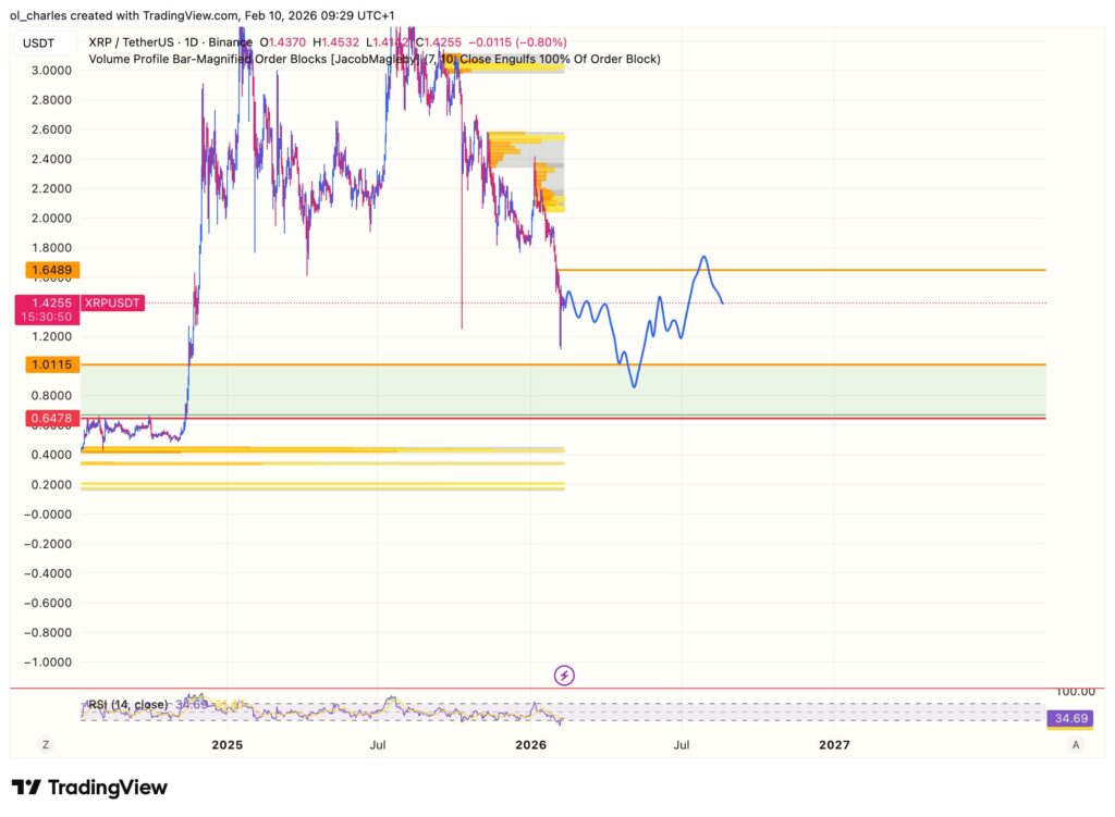 XRP Kurs Tageschart mit Orderblock und RSI