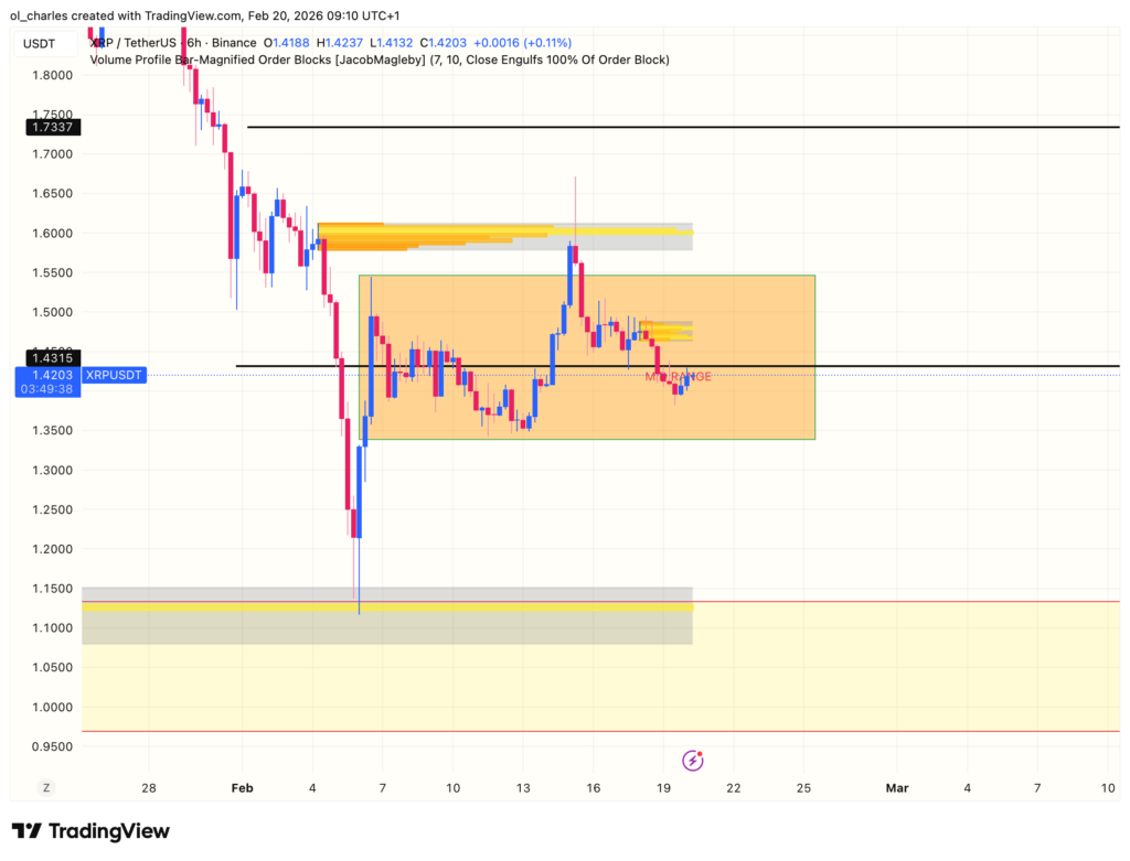 XRP Kurs in 6 Stunden mit Order Blocks
