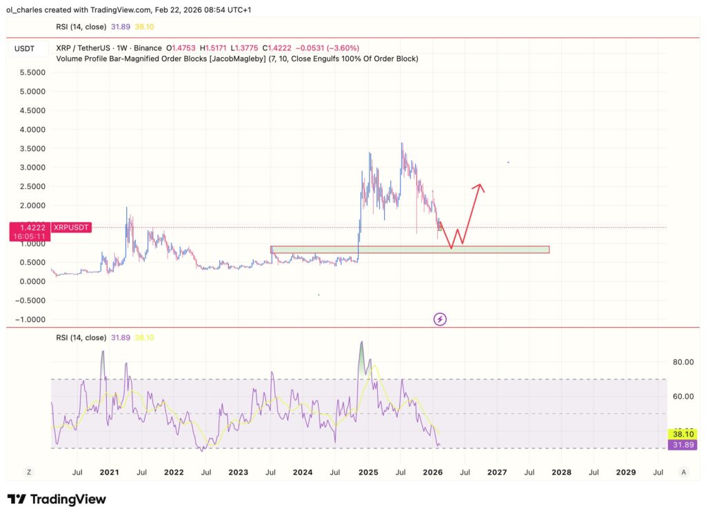 XRP Kursentwicklung 1 Woche mit RSI