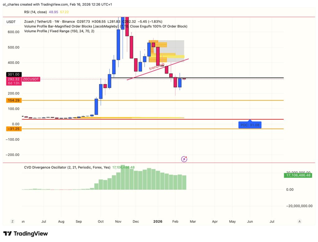 Zcash (ZEC) Kursentwicklung in einer Woche mit Orderblock und Trendlinie