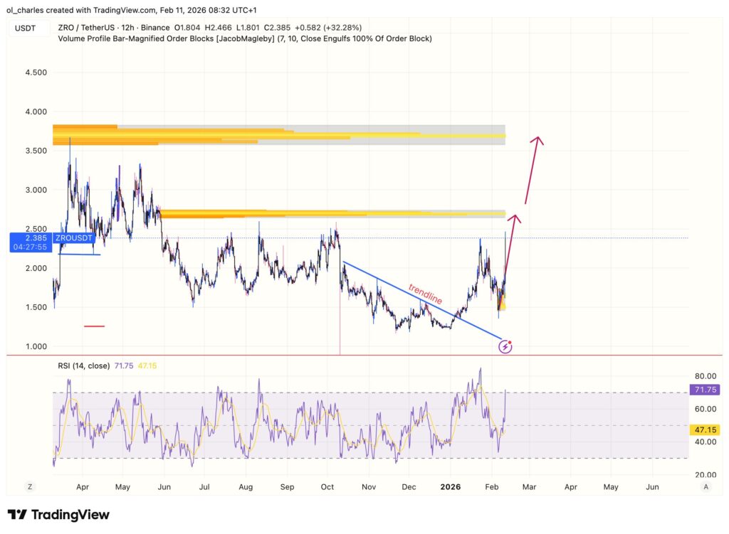 ZRO Kurs 12H mit Orderblock und RSI