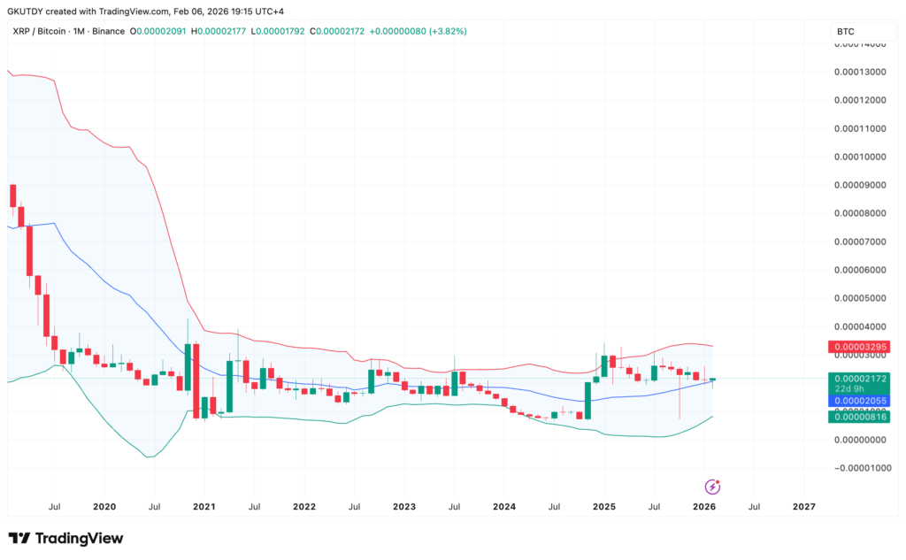 XRP/BTC Chart &uuml;ber 1 Monat mit Bollinger B&auml;ndern
