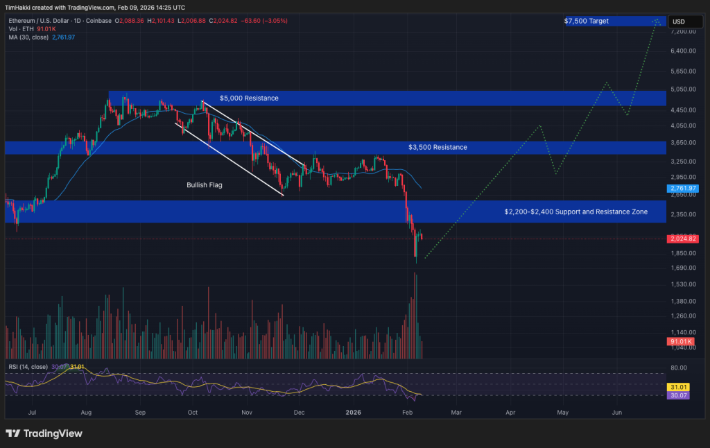 Graphique du prix de l&rsquo;Ethereum (ETH) montrant l&rsquo;&eacute;volution du cours et les niveaux techniques cl&eacute;s