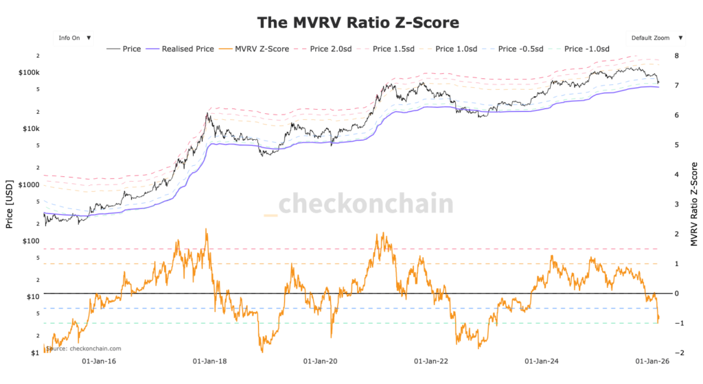 Bitcoin Kurs mit MVRV Z-Score