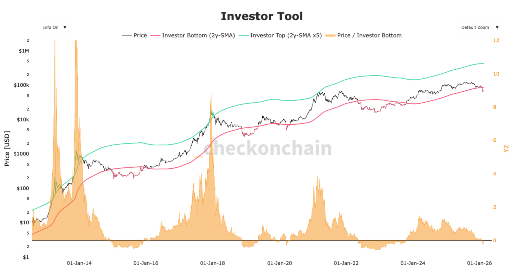 Bitcoin Kurs mit 2Y SMA in rot und grün