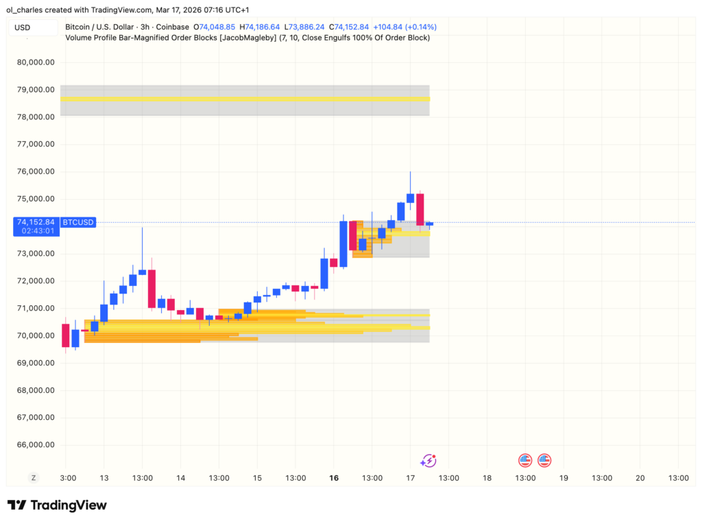 Bitcoin Kurs in 3 Stunden mit Orderblock