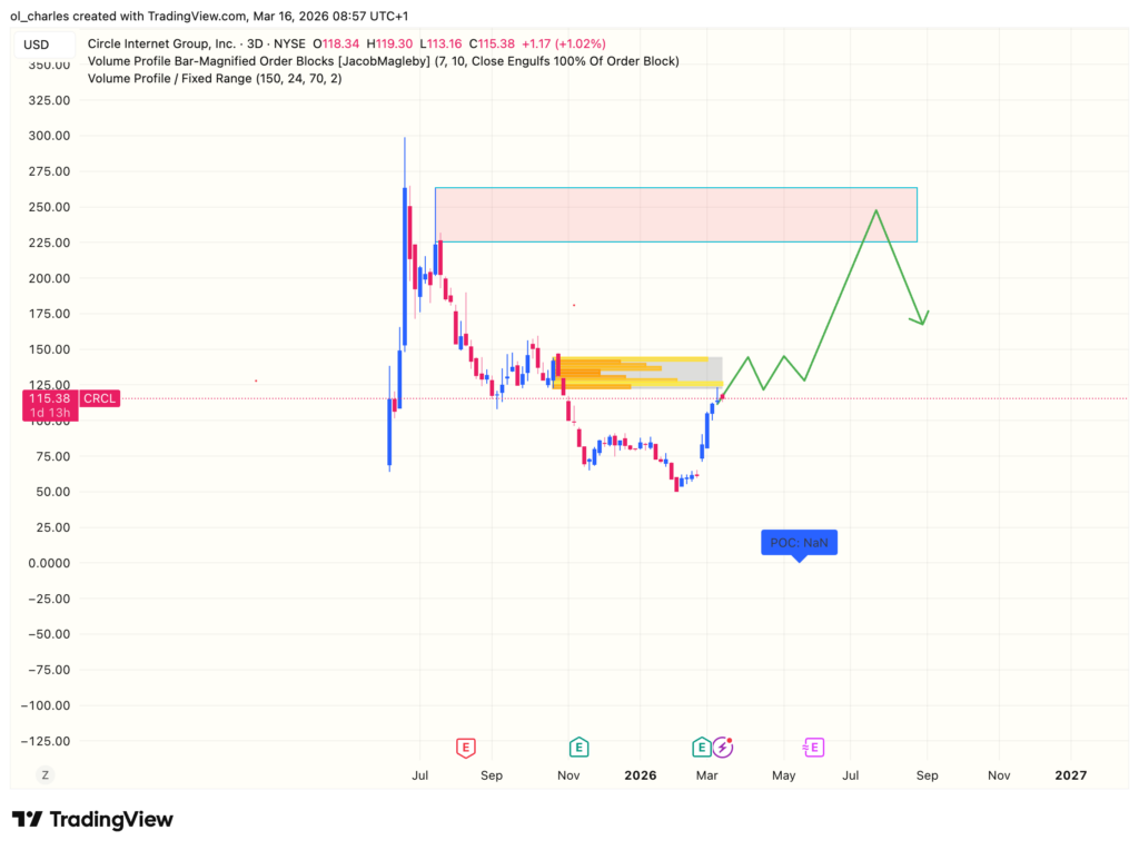 Kurs der CRCL Circle Aktien in 3 Tagen mit Orderblock