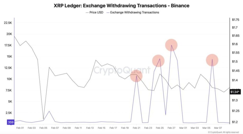 CryptoQuant-Diagramm zeigt XRP-Abhebungen von Binance, mit deutlichen Peaks bei den Exchange-Abflüssen, während der XRP-Preis um 1,34 $ schwankt.
