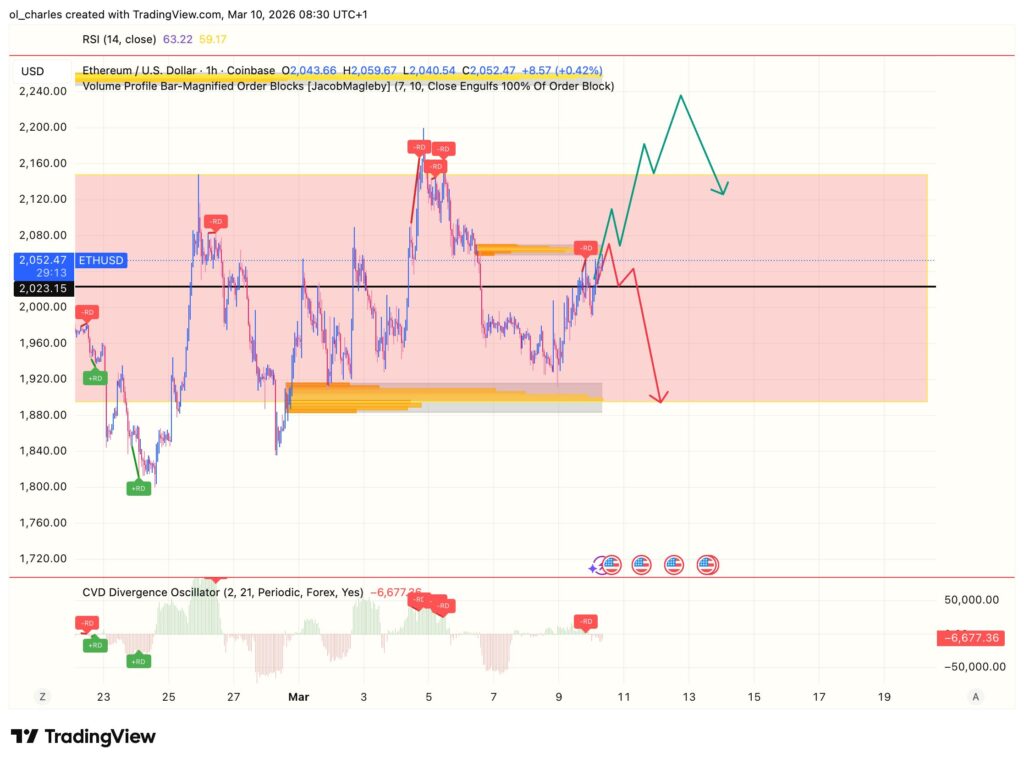 Ethereum Kurs in einer Stunde mit Orderblock und CVD