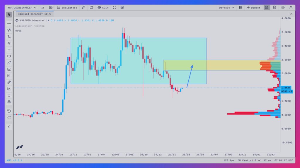 XRP Kursentwicklung 1 Woche mit VPFR und Range in blau