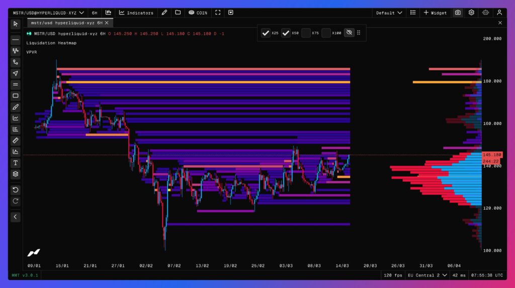 MSTR Aktienkurs mit VPFR und Heatmap der Liquidationen