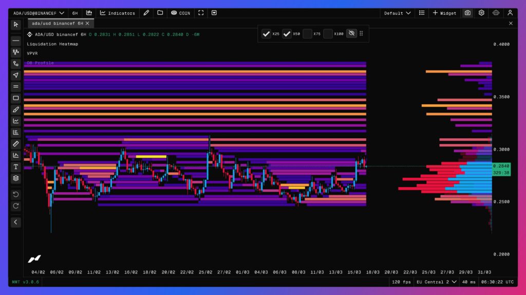ADA Kurs in 6 Stunden mit Liquidations-Heatmap und VPFR