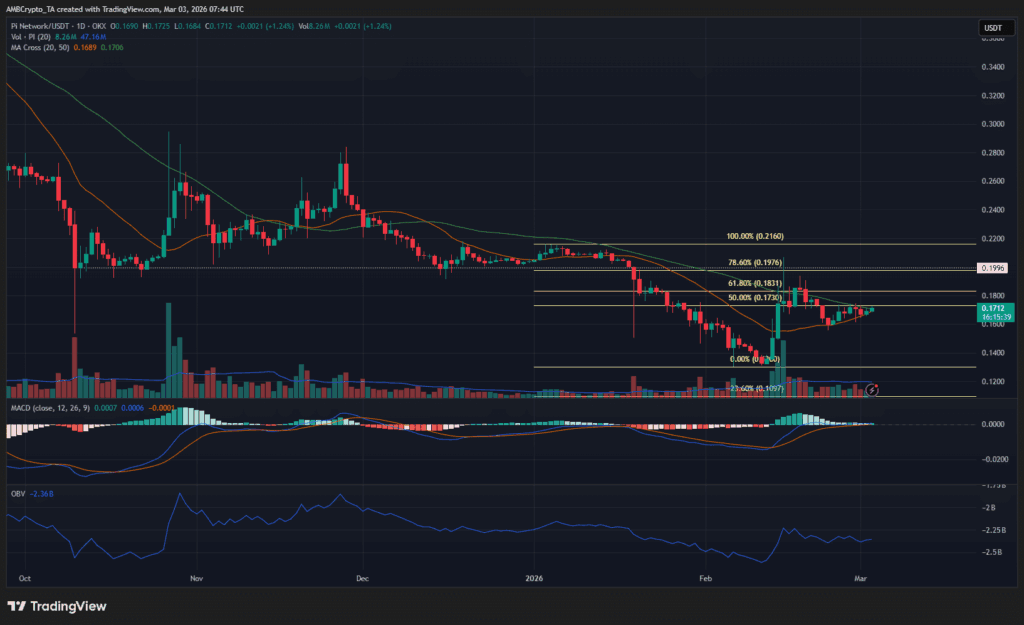 Tageschart von Pi Network (PI/USDT) auf TradingView, zeigt Konsolidierung um 0,17 $ mit Fibonacci-Retracement-Levels und MACD- und OBV-Indikatoren.