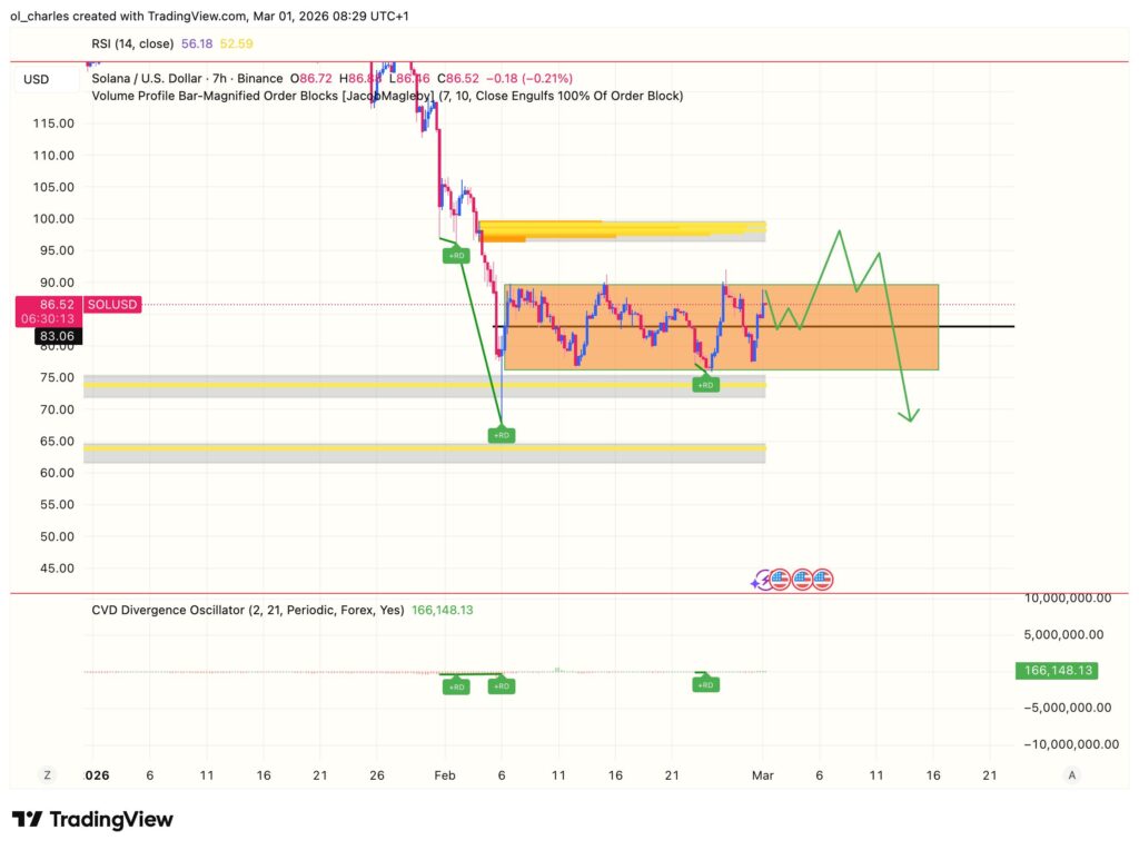 Solana Kurs in 7 Stunden mit CVD und Order Blocks